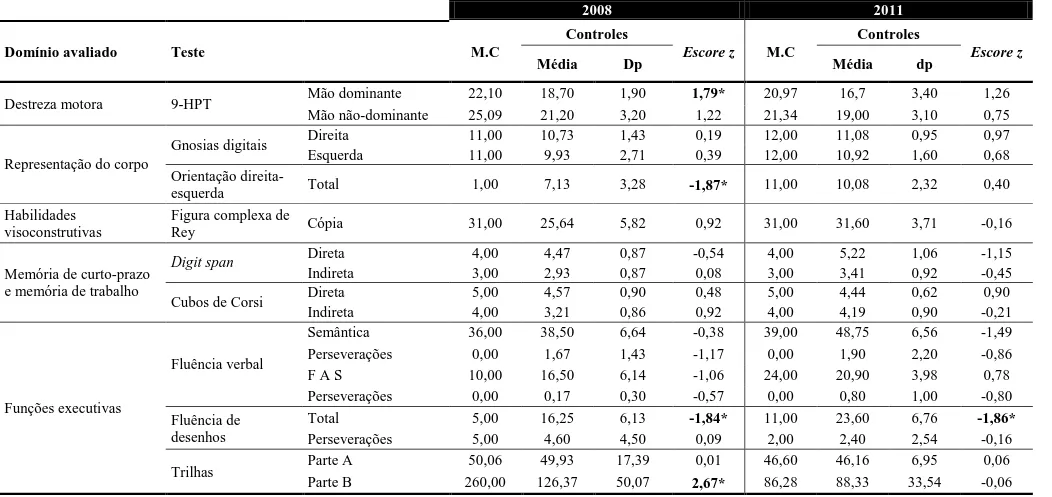 Tabela 4:Desempenho de M.C e controles na avaliação neuropsicológica geral realizada em 2008 e em 2011 
