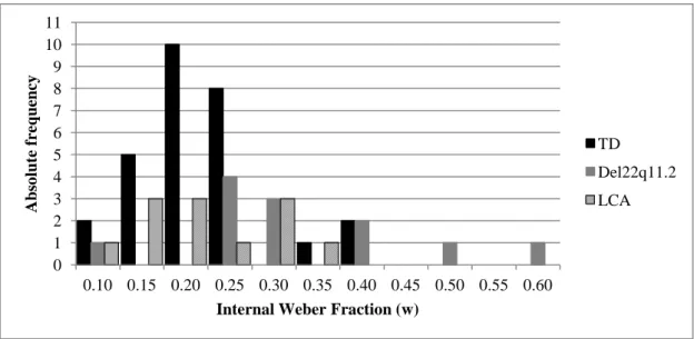 Figure 1. Distribution of the internal Weber fraction (w) in the three groups (Del22q11.2, typical ly  developing controls [TD], low cognitive abilities [LCA])