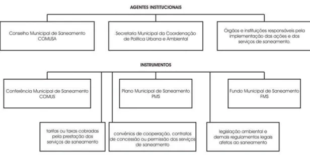 Figura 13 – Sistema Municipal de Saneamento.  Fonte: Elaborado a partir de BELO HORIZONTE, 2001