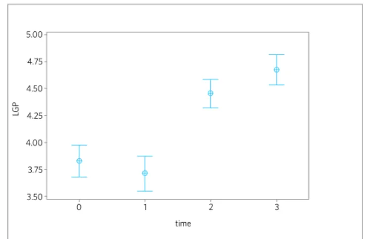 Figure 3 - Mean and confidence interval at 95% of the distance from  the papilla to the incisal edge of the right side (RGP) in relation to time.