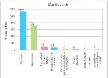 Figure 1 - Absolute numbers corresponding to the total production of maxillary  orthodontic retainers in six laboratories.