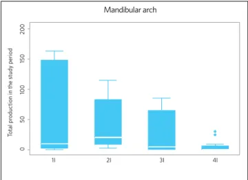 Table 3 - Measures of central tendency (median and mean) and variability  (standard deviation, minimum and maximum values) relative to the groups of  mandibular orthodontic retainers.