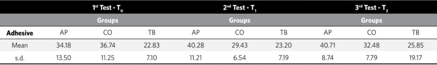 Table 1 - SBS values in MPa, means and standard deviations for each experimental group under study at T 0 , T 1  and T 2