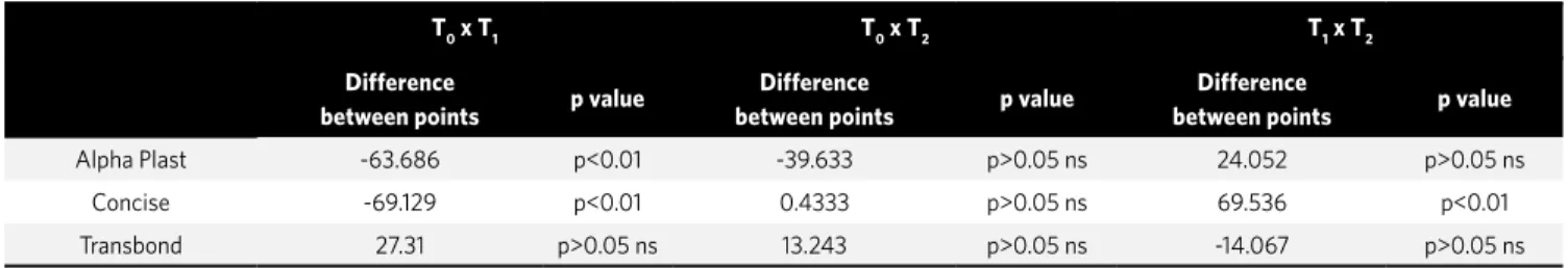 Table 2 - Comparison between the mean positions by the Dunn multiple comparisons test.