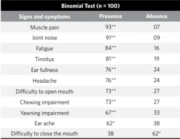 Table 1 - Frequency of TMD symptoms and noise signs present in the sample.