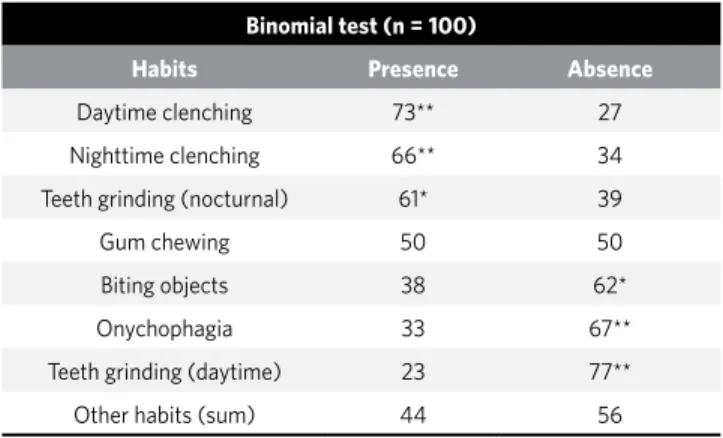 Table 2 - Frequency of deleterious oral habits in the studied sample.