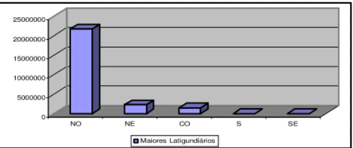 Gráfico 01 -  Concentração dos maiores latifundiários em 1988. 