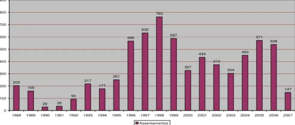 Gráfico 04 – Brasil: número de assentamentos 1988 - 2007 