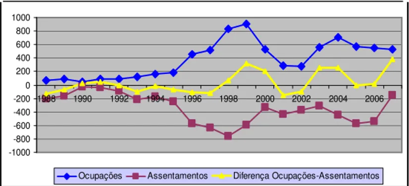 Gráfico 05 – Diferença entre ocupações e assentamentos 1988 – 2007.  -1000-800-600-400-20002004006008001000 1988 1990 1992 1994 1996 1998 2000 2002 2004 2006