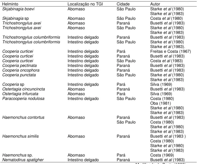 Tabela 1 – Ocorrência, localização, distribuição geográfica de tricostrongilídeos parasitas de búfalos no Brasil e respectivas referências.