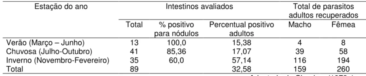 Tabela 2-Distribuição sazonal de nódulos e intensidade de parasitos livres de P. nodulosa Intestinos avaliados Total de parasitos