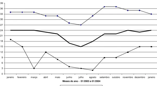 Figura 2 - Variação média anual da temperatura no Município de Bambuí – Minas Gerais no ano de 2003.