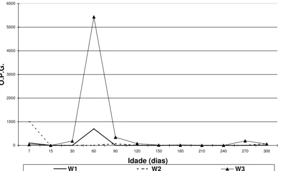 Figura 4 – Variação na contagem média de O.P.G. nas fezes de bezerros submetidos aos tratamentos 1, 2 e 3 na Fazenda W com idade entre os sete e 300 dias.