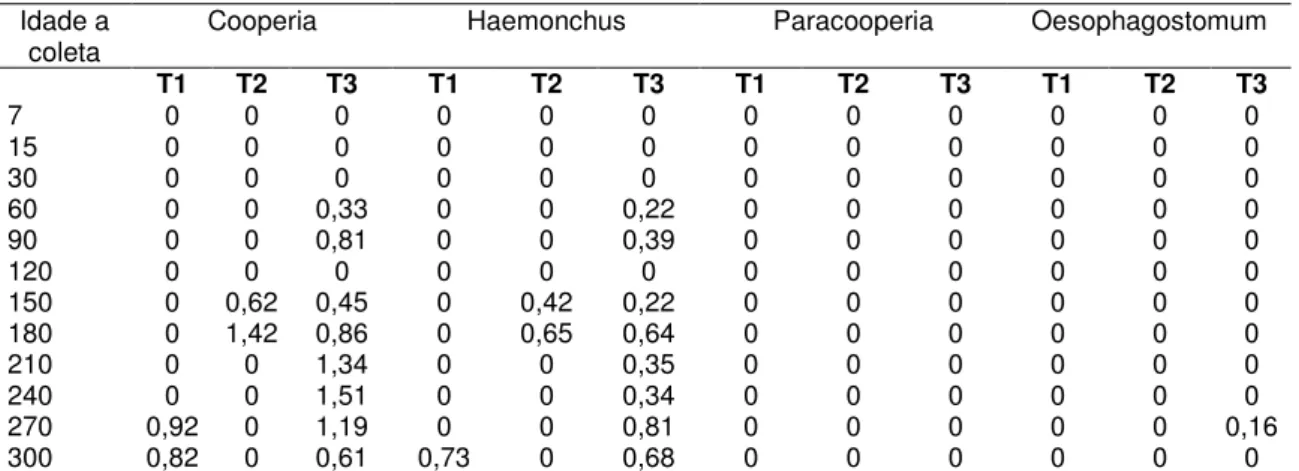 Tabela 9 – Idade média dos animais ao diagnóstico de larvas de gêneros de Tricostrongilídeos em animais submetidos aos tratamentos AT 1, AT 2 e AT 3, e freqüência logarítimica das larvas em búfalos dos 7 aos 300 em Dores do Indaiá, Minas Gerais.