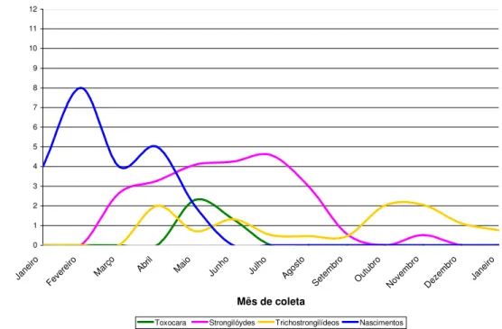 Figura 5 – Nascimentos e contagem com transformação logarítmica do número de O. P. G. de nematóides encontrados em búfalos do AT3 dos 7 aos 300 dias de idade em Dores do Indaiá, Minas Gerais no período de Janeiro de 2003 a Janeiro de 2004.