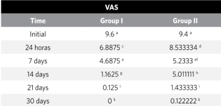 Table 4 - VAS variance over the time. 