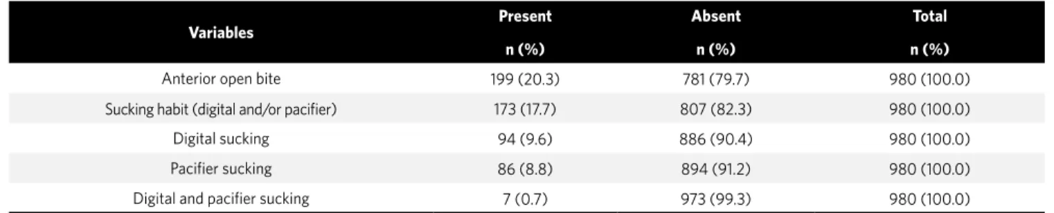 Table 1 - Prevalence of anterior open bite and non-nutritive sucking habits.