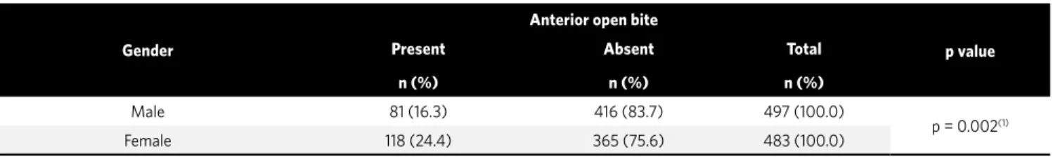Table 5 - Anterior open bite prevalence, according to gender.