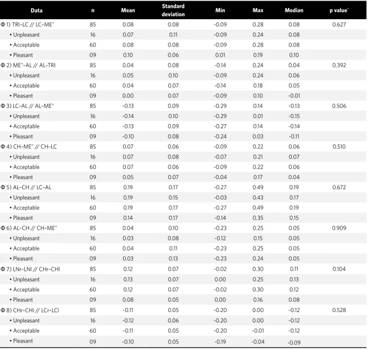 Table 4 - Descriptive statistics of facial analyses factor of divine proportion in the studied groups.