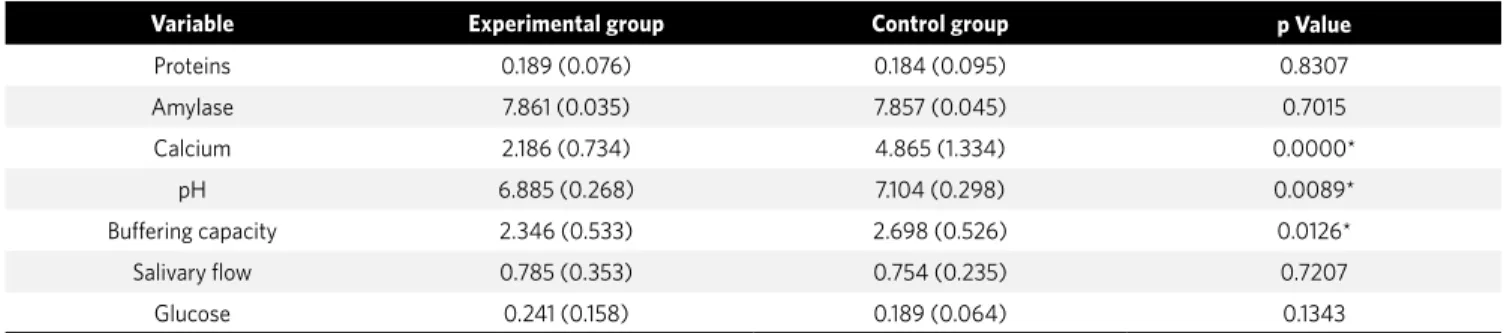 Table 1 shows the mean values, standard deviations  and the statistical analysis of the variables studied