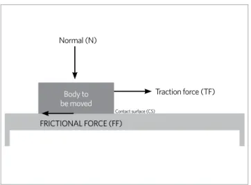 Figure 1 - Different forces acting over a body under traction on top of a surface. 