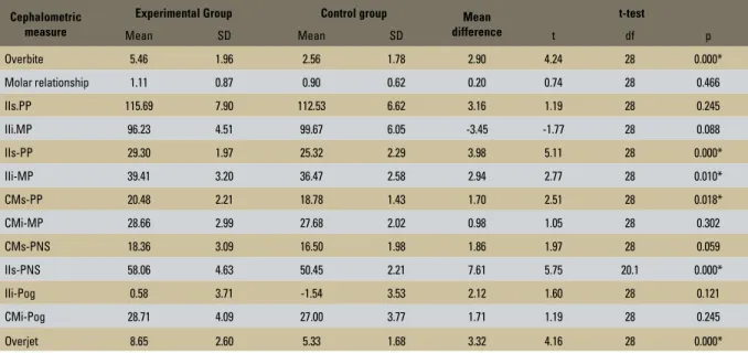 TABLE 2 - Mean and standard deviation of cephalometric measurements in experimental and control groups and mean differences between distances,  before treatment, and Student t-test for differences in cephalometric measures