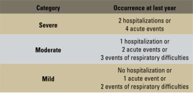 FIGURE 1 - Classification of asthma severity (adapted from Shulman et  al, 17  2001).