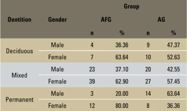 TABLE 1 - Distribution of the studied population according to group, den- den-tition and gender.