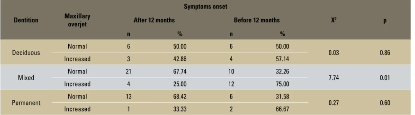 TABLE 4 - Relation between maxillary overjet and asthma onset symptoms, according to dentition phase.