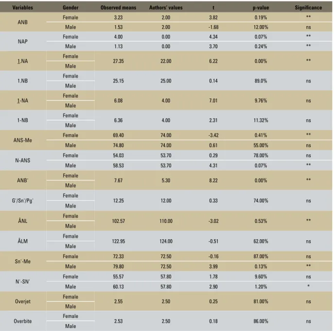 TABLE 2 - Central tendency and dispersion measures. t-test and significance. Variables compared between male and female with the means reported in  the literature.