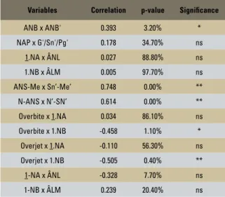 FIGURE 4 - Correlation between 1.NB and ÂLM. FIGURE 5 - Correlation between overjet and 1.NA.