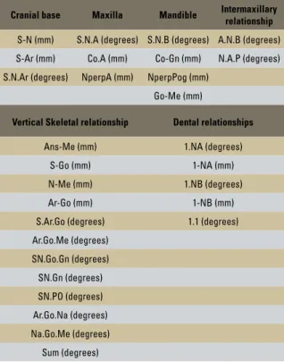 TABLE 1 - Linear and angular cephalometric measurements. 