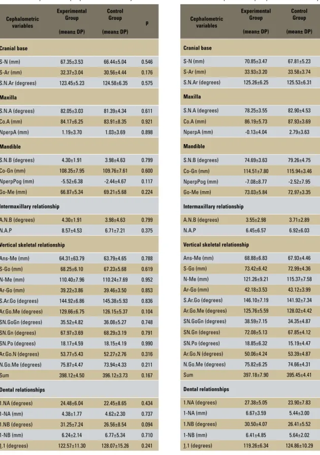 TABLE 3 - Distribution of means and standard deviations for cephalo- cephalo-metric variables in patients with post-peak vertebral maturity.