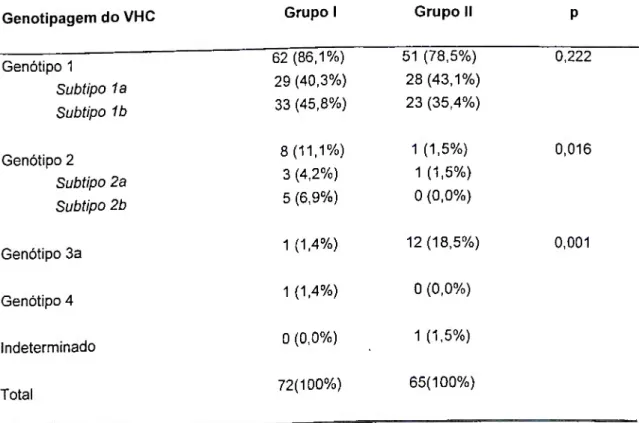 TABELA 11 - Distribuição de freqüência da população portadora de IRC e  candidatos à doação de sangue com anticorpos anti-VHC-3.0 reativo com  RNA-VHC detectável no plasma segundo a genotipagem viral