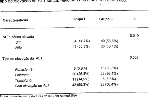 TABELA 7 - Distribuição da população portadora de IRC e candidatos à  doação de sangue com anticorpos anti-VHC reativo segundo a ocorrência e  tipo de elevação de ALT sérica
