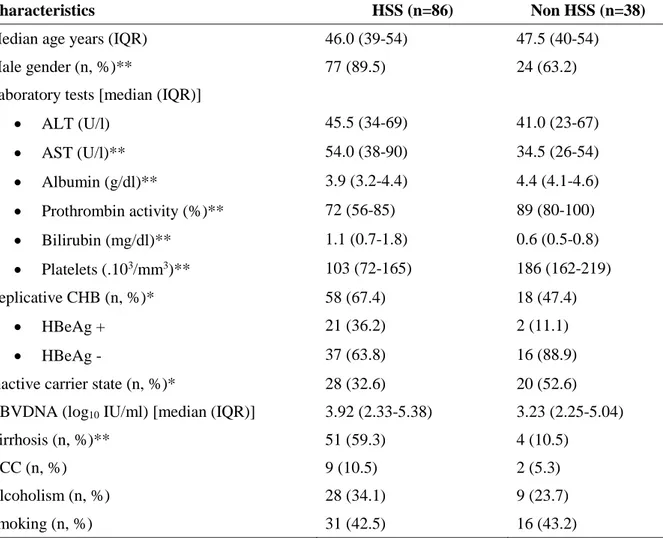 Table 2  – Clinical and laboratorial characteristics of patients with HBV/S. mansoni coinfection  with distinct forms of schistosomiasis (n=124) 