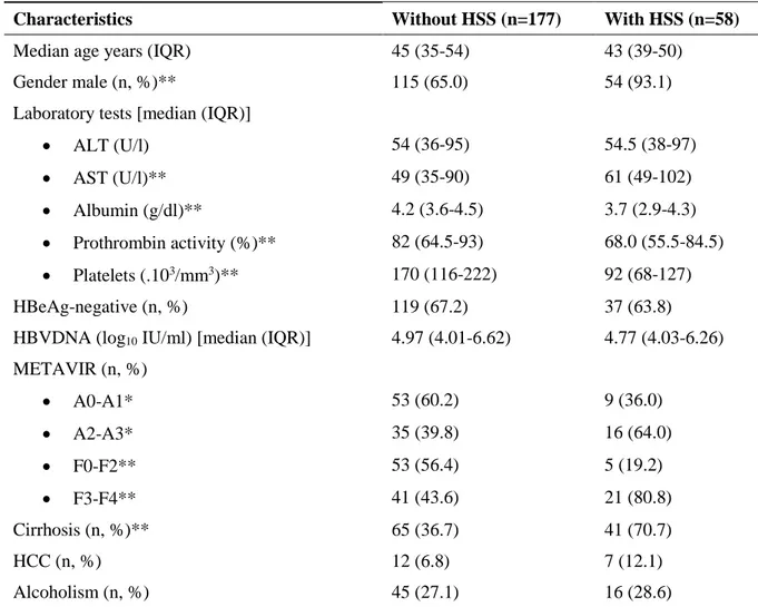 Table 3- Clinical and laboratorial characteristics of patients with replicative chronic hepatitis B  in relation to the classification of schistosomiasis (n=235) 