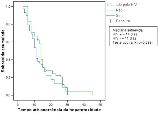 GRÁFICO 1 - Sobrevida (Kaplan-Meier) para o tempo até a ocorrência  de hepatotoxicidade entre pacientes com tuberculose coinfectados pelo HIV  e sem coinfecção internados no Hospital Eduardo de Menezes, em Belo Horizonte,  