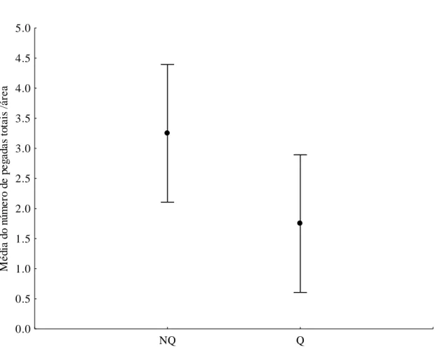 Figura  9:  Média  dos  registros  totais  de  pegadas  de  herbívoros  de  médio  de  grande  porte  e  intervalos de confiança nas áreas queimadas (Q) e não queimadas (Q) no Parque Nacional das  Emas, Goiás, de novembro de 2010 a fevereiro de 2011