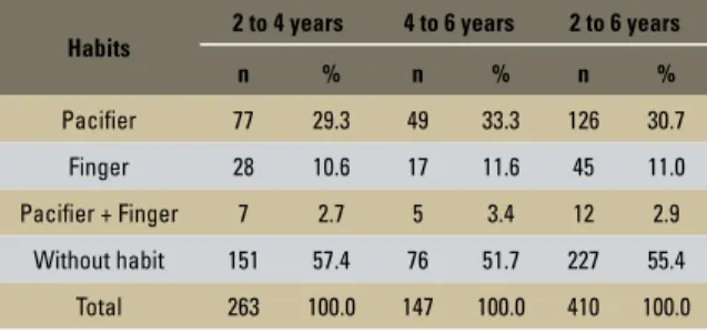 TABLE 2 - Prevalence of sucking habits in the studied sample.