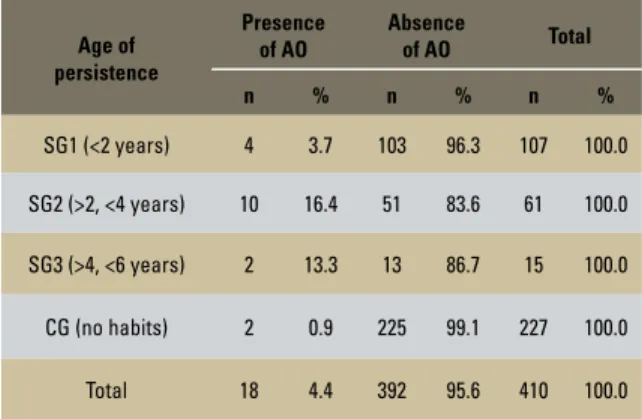 TABLE 5 - Prevalence of anterior open bite (AO) according to the age of  persistence of the nonnutritive oral sucking habit.