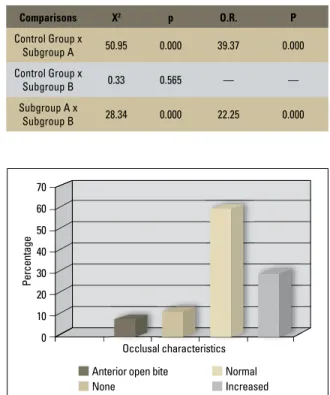 TABLE 8 - Analysis of the statistic significance according to Chi- Chi-square (X 2 ) and the logistic regression (O.R.), for the comparison  be-tween the subgroups A and B and Control Group as to the prevalence  of anterior open bite related to the period 