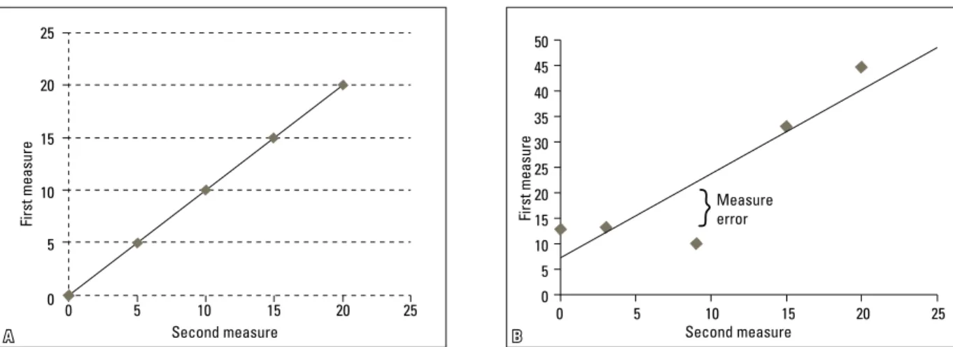 FIGURE 1 - A) 45 degree slope regression line fitted to the points. B) Regression line with mean bias, inclination and EM.