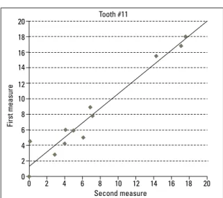 FIGURE 4 - Data set 2: Regression line adjusted to the data of tooth #22.