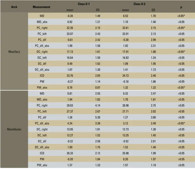 TABLE 4 - Mean, standard deviation and Tukey’s test for comparison of measurements between groups 2 and 3, regardless of gender (n=180).