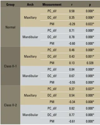 FIGURE 12 - Pearson’s correlation between MD and measurements  PC_dif, DC_dif and PM, in all three studied groups.