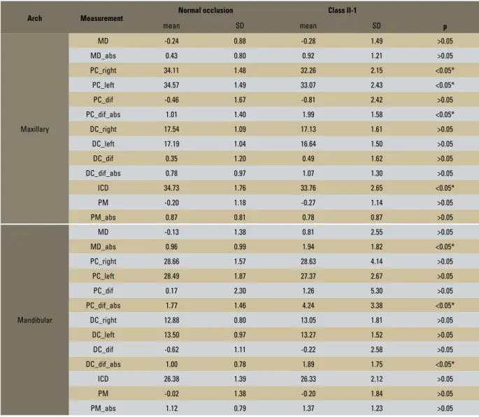 TABLE 2 - Mean, standard deviation and Tukey’s test for comparison of measurements between groups 1 and 2, regardless of gender (n=180).