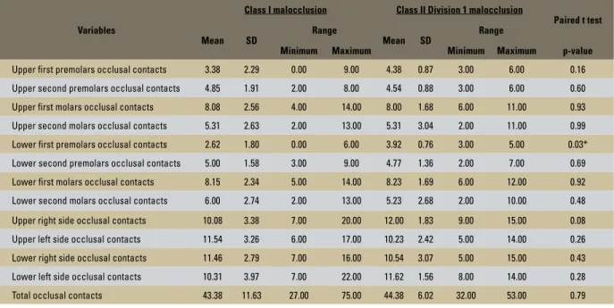 TABLE 2 - Comparison between means of occlusal contacts in MI on the upper and lower arches.