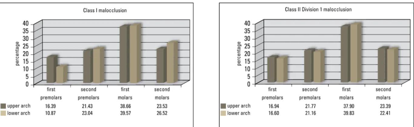 FIGURE 4 - Distribution of occlusal contacts on the upper and lower arches, in percentage, according to the malocclusion.4040first premolarsfirst premolars