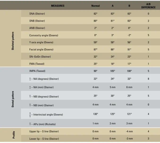 TABLE 1 - Summary of cephalometric measurements.